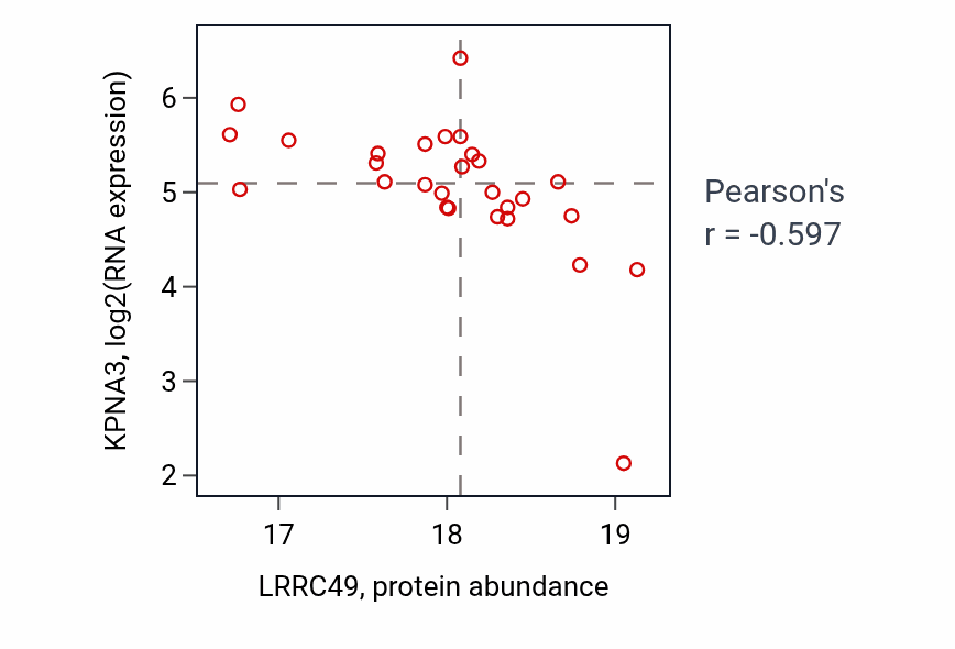 Per-sample scatter of LRRC49 vs KPNA3 in BRCA (Pearson r = -0.60).