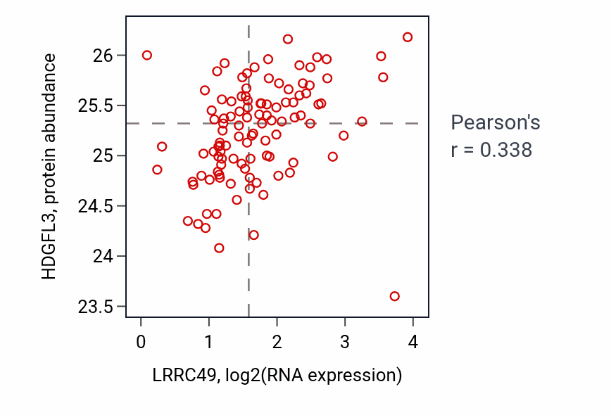 Per-sample scatter of LRRC49 vs HDGFL3 in HNSC (Pearson r = 0.34).