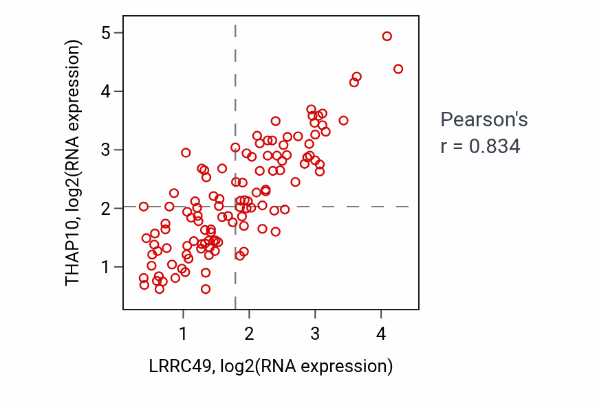 Per-sample scatter of LRRC49 vs THAP10 in THYM (Pearson r = 0.83).