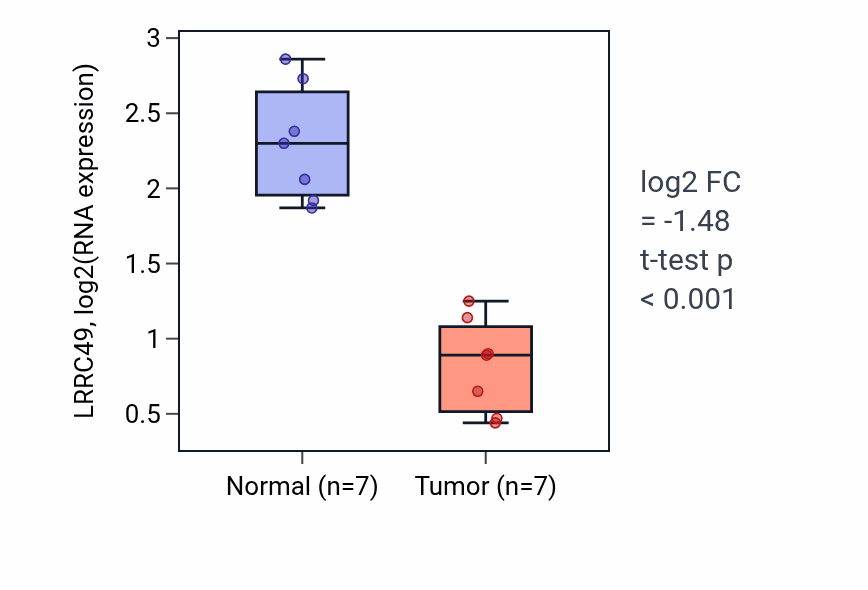 Tumor-vs-normal expression box plot for LRRC49 RNA in KICH.
