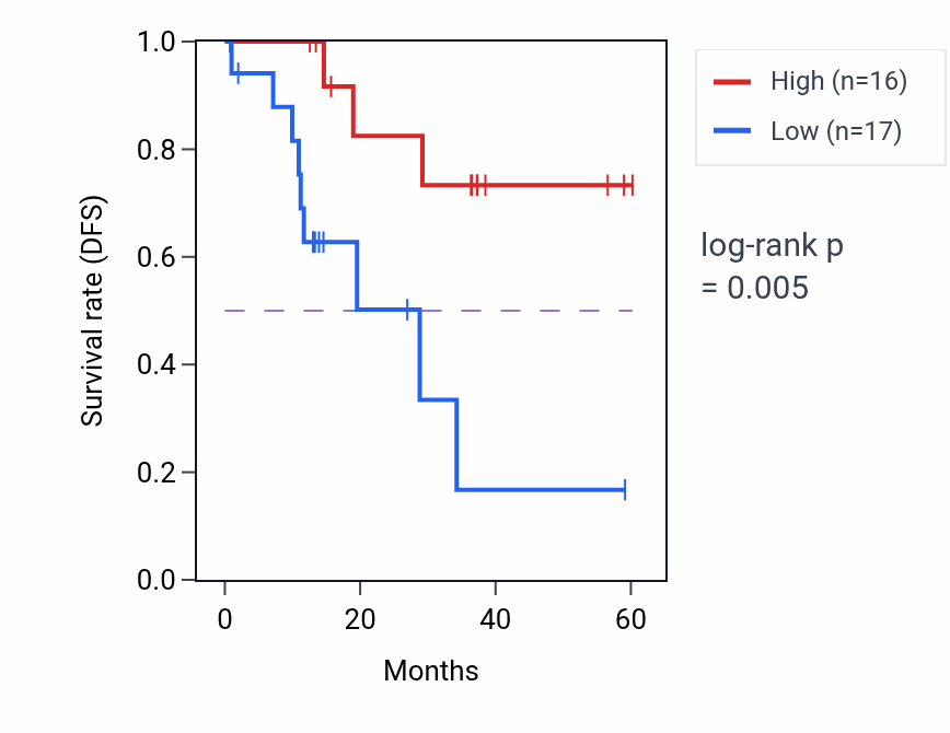 Kaplan&ndash;Meier survival curve for LRRC49 mass-spec protein-high vs -low samples in LUAD.