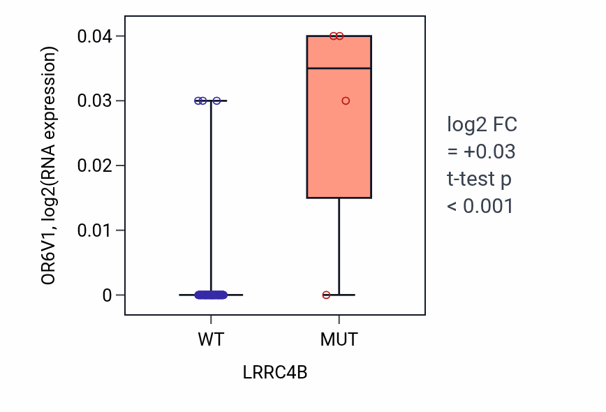 Box plot of OR6V1 in LRRC4B-low vs LRRC4B-high samples in BLOOD_Lymphoma.