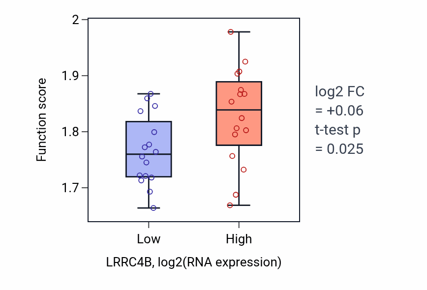 Box plot of Cytoplasmic translation in LRRC4B-low vs LRRC4B-high samples in OESOPHAGUS.
