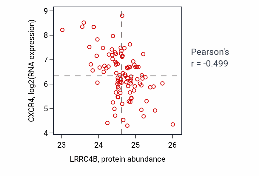 Per-sample scatter of LRRC4B vs CXCR4 in GBM (Pearson r = -0.50).