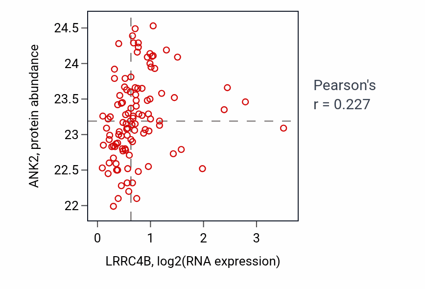 Per-sample scatter of LRRC4B vs ANK2 in HNSC (Pearson r = 0.23).