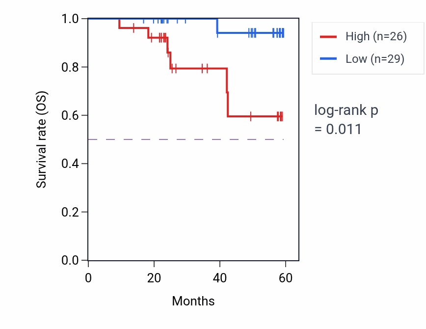 Kaplan&ndash;Meier survival curve for LRRC4B mass-spec protein-high vs -low samples in UCEC.