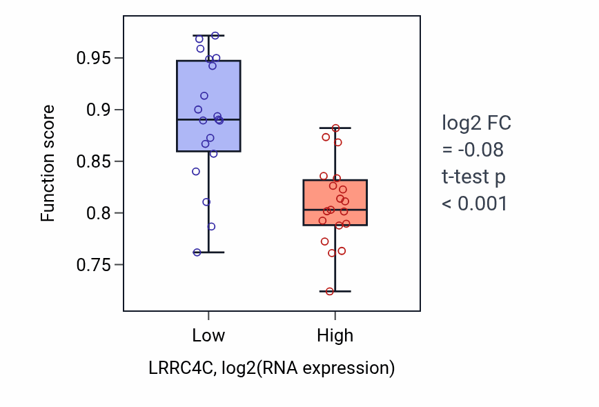 Box plot of Heart contraction in LRRC4C-low vs LRRC4C-high samples in BONE.