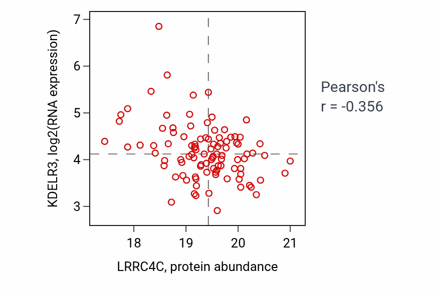 Per-sample scatter of LRRC4C vs KDELR3 in GBM (Pearson r = -0.36).