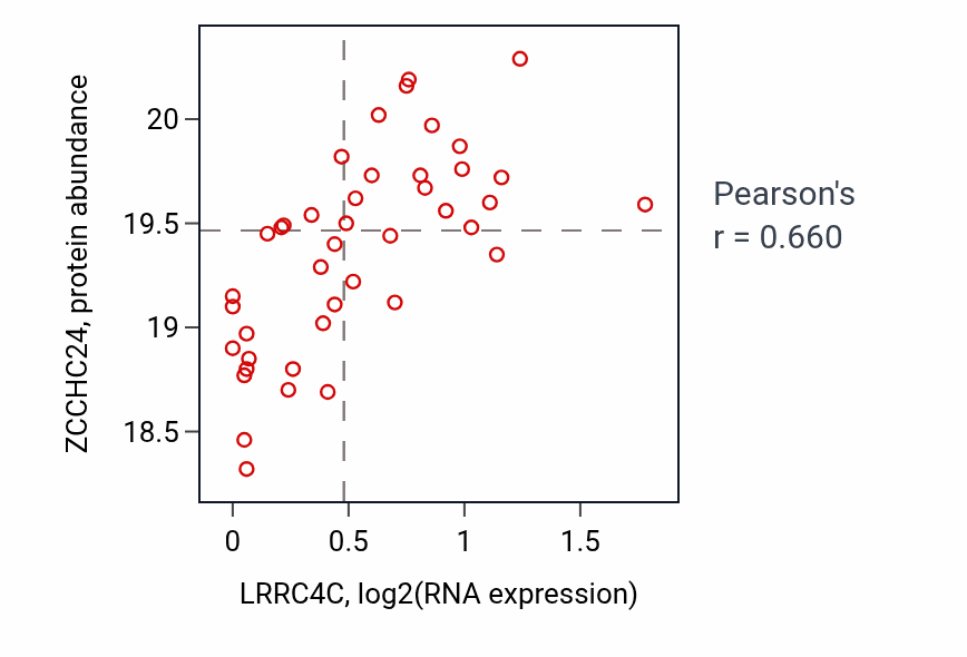 Per-sample scatter of LRRC4C vs ZCCHC24 in COAD (Pearson r = 0.66).