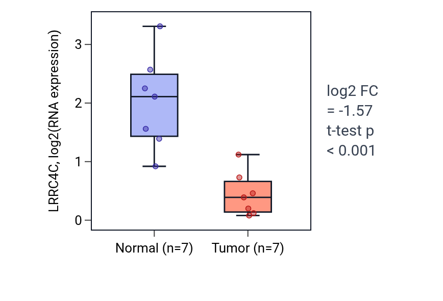 Tumor-vs-normal expression box plot for LRRC4C in THCA.