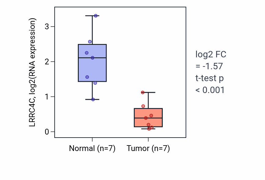 Tumor-vs-normal expression box plot for LRRC4C RNA in THCA.