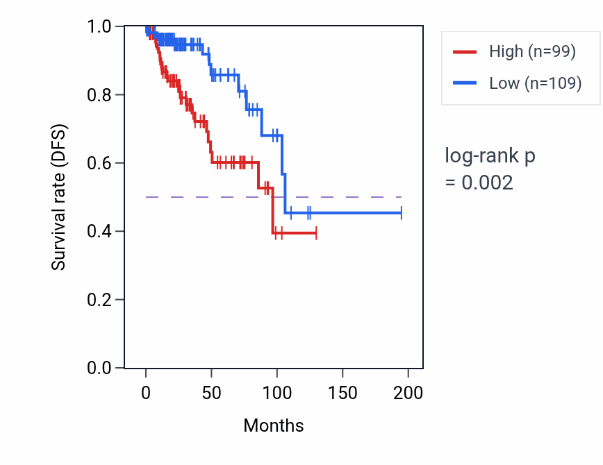 Kaplan&ndash;Meier survival curve for LRRC4C RNA-high vs -low samples in KIRP.