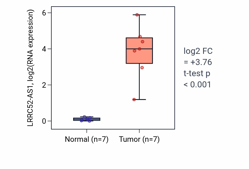 Tumor-vs-normal expression box plot for LRRC52-AS1 in THCA.