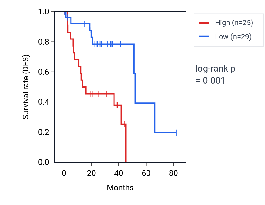 Kaplan&ndash;Meier survival curve for LRRC52 RNA expression in UVM: high vs low expression groups.