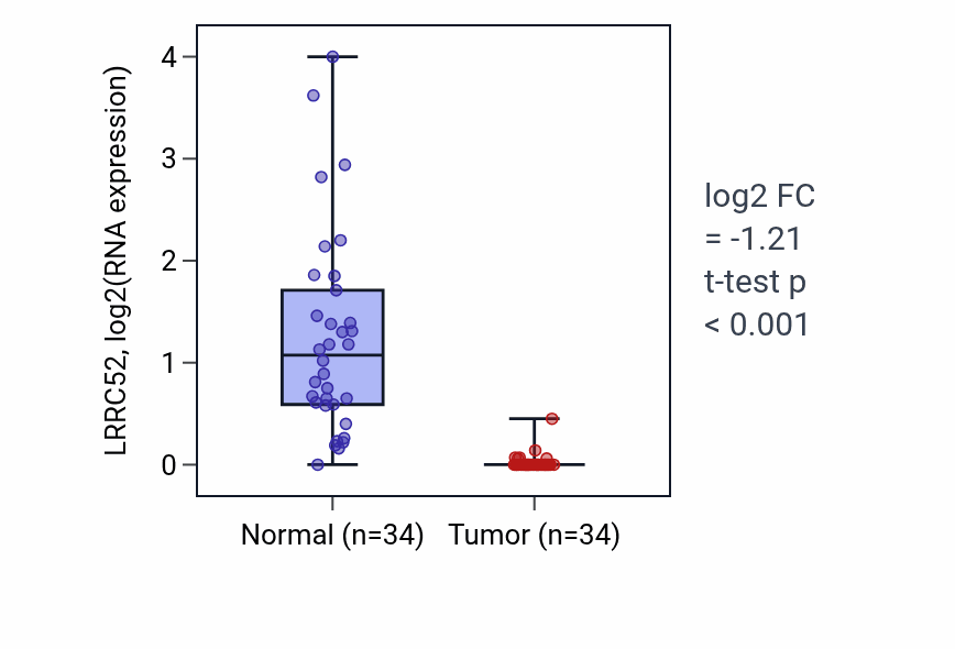 Tumor-vs-normal expression box plot for LRRC52 RNA in KIRC.
