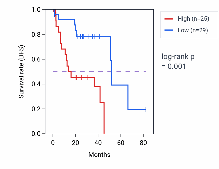 Kaplan&ndash;Meier survival curve for LRRC52 RNA-high vs -low samples in UVM.