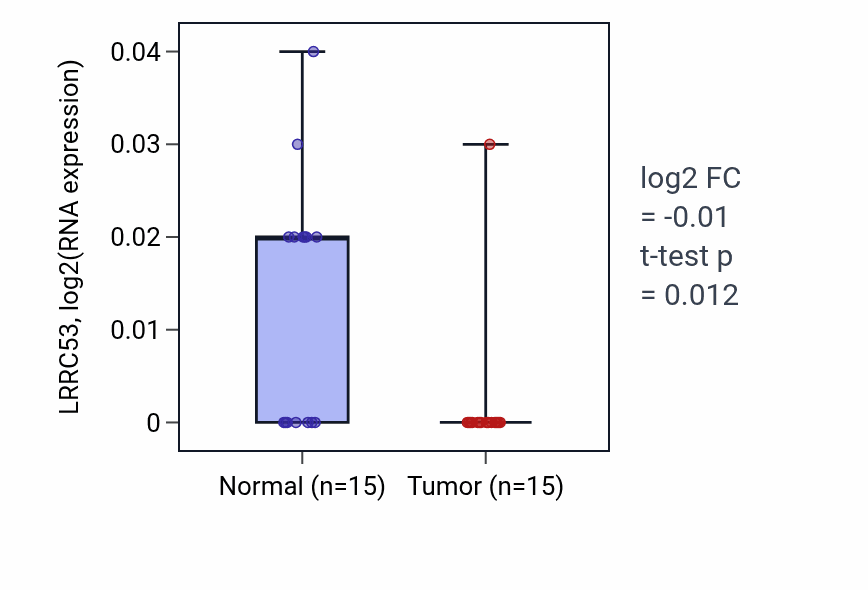 Tumor-vs-normal expression box plot for LRRC53 in KICH.