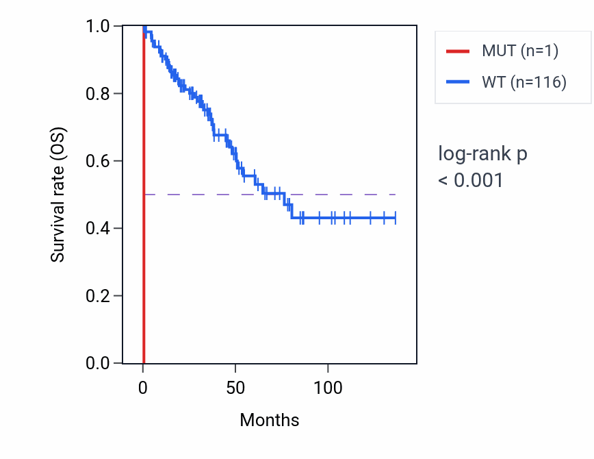 Kaplan&ndash;Meier survival curve for LRRC53 mutant vs wild-type samples in SARC.