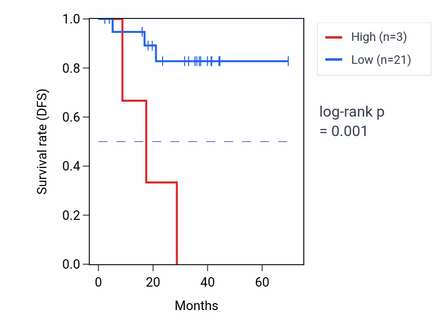 Kaplan&ndash;Meier survival curve for LRRC53 RNA-high vs -low samples in THCA.