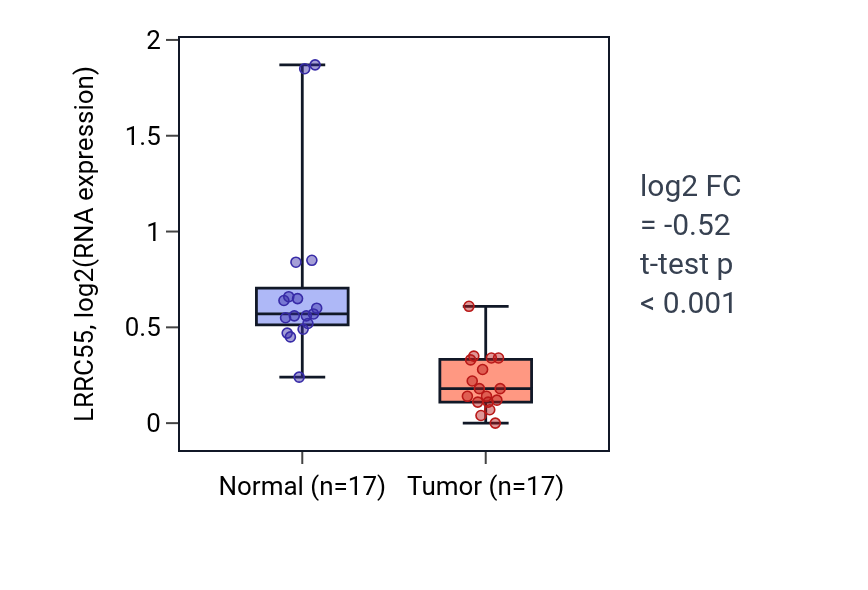 Tumor-vs-normal expression box plot for LRRC55 in COAD.