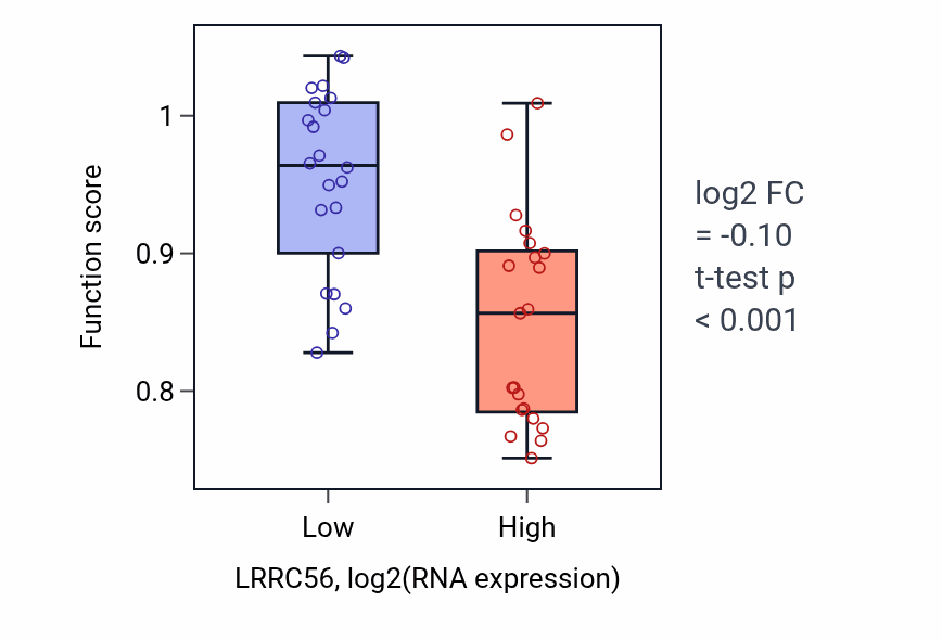 Box plot of Cilium movement involved in cell motility in LRRC56-low vs LRRC56-high samples in UPPER_AERODIGESTIVE_TRACT.