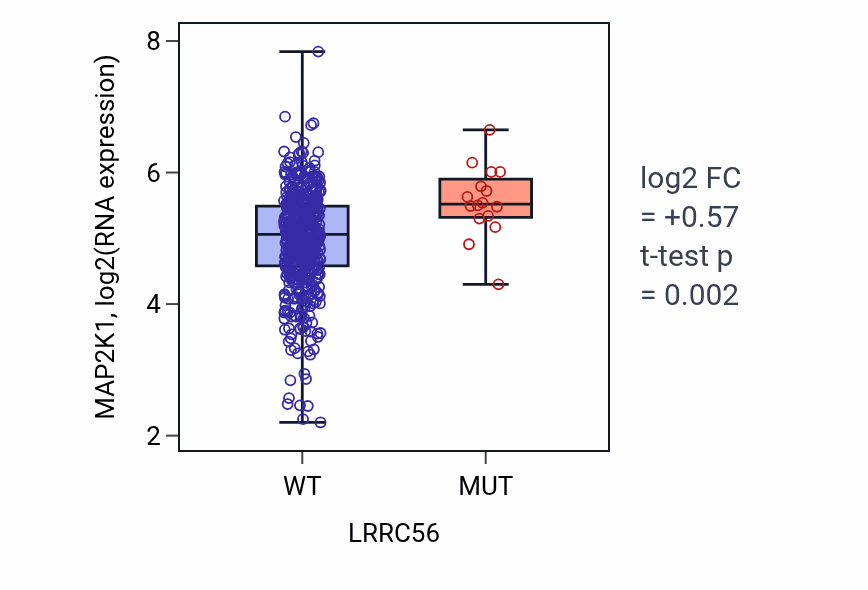 Box plot of MAP2K1 in LRRC56-low vs LRRC56-high samples in UCEC.