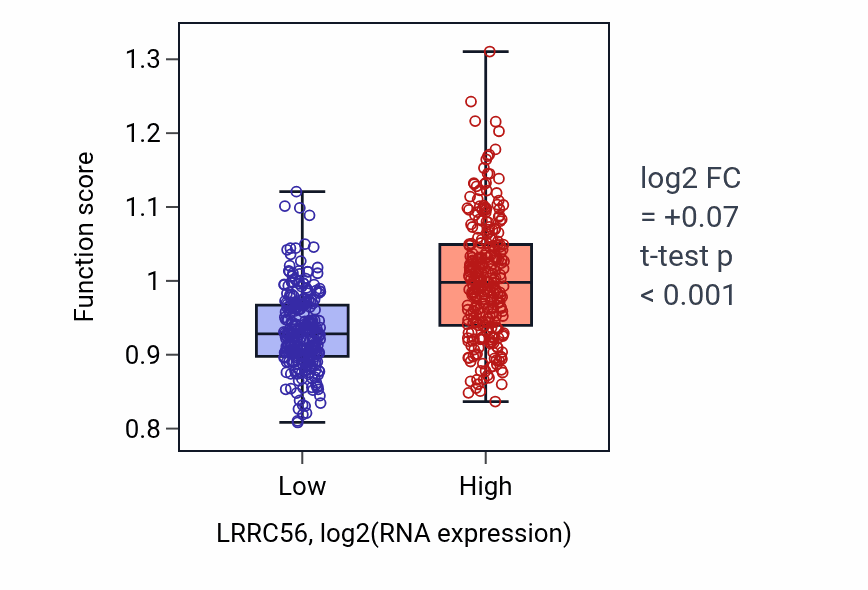 Box plot of Extracellular transport in LRRC56-low vs LRRC56-high samples in UCEC.