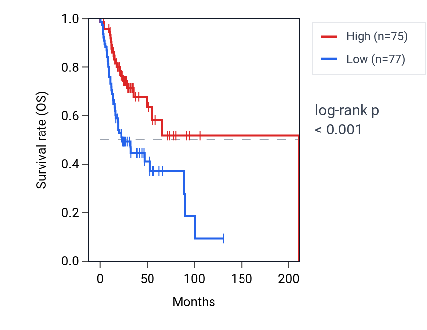 Kaplan&ndash;Meier survival curve for LRRC56 RNA expression in HNSC: high vs low expression groups.