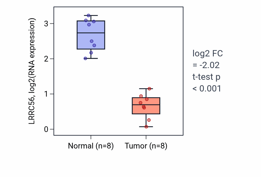 Tumor-vs-normal expression box plot for LRRC56 RNA in KICH.