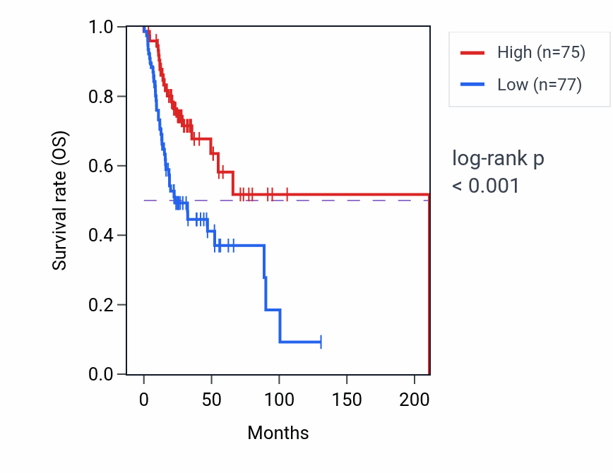 Kaplan&ndash;Meier survival curve for LRRC56 RNA-high vs -low samples in HNSC.