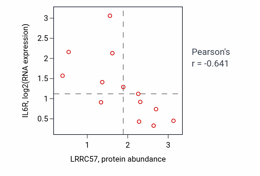 Per-sample scatter of LRRC57 vs IL6R in URINARY_TRACT (Pearson r = -0.64).