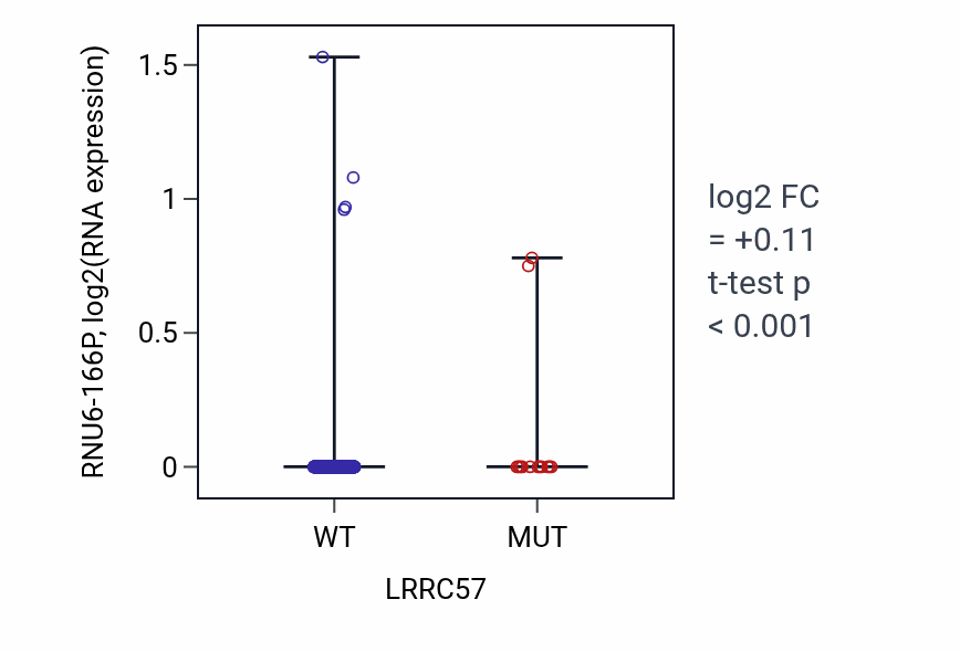 Box plot of RNU6-166P in LRRC57-low vs LRRC57-high samples in UCEC.