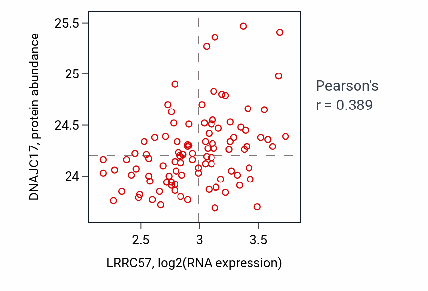 Per-sample scatter of LRRC57 vs DNAJC17 in GBM (Pearson r = 0.39).