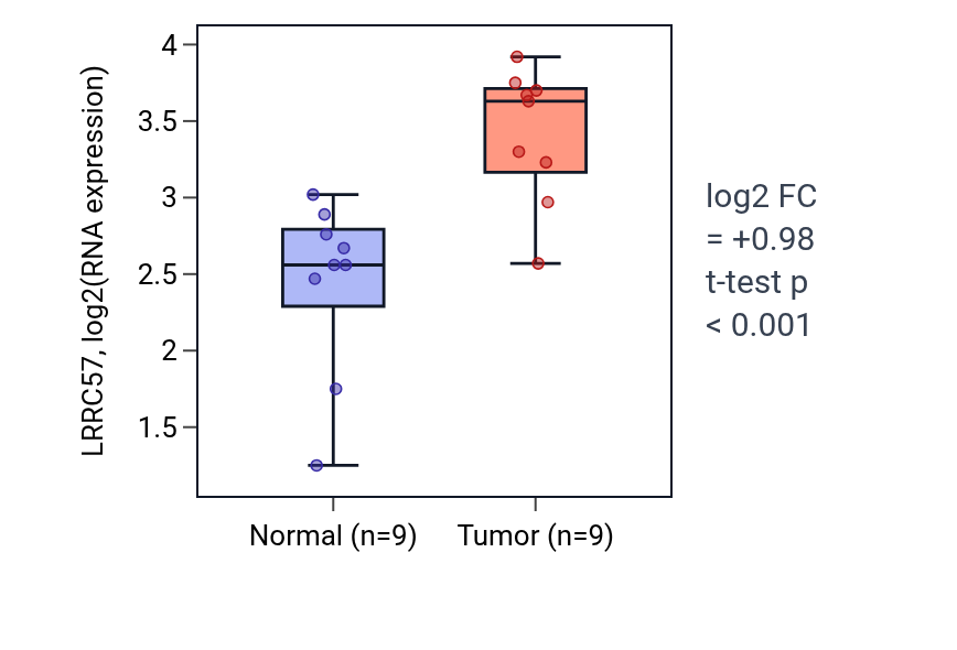Tumor-vs-normal expression box plot for LRRC57 in HNSC.