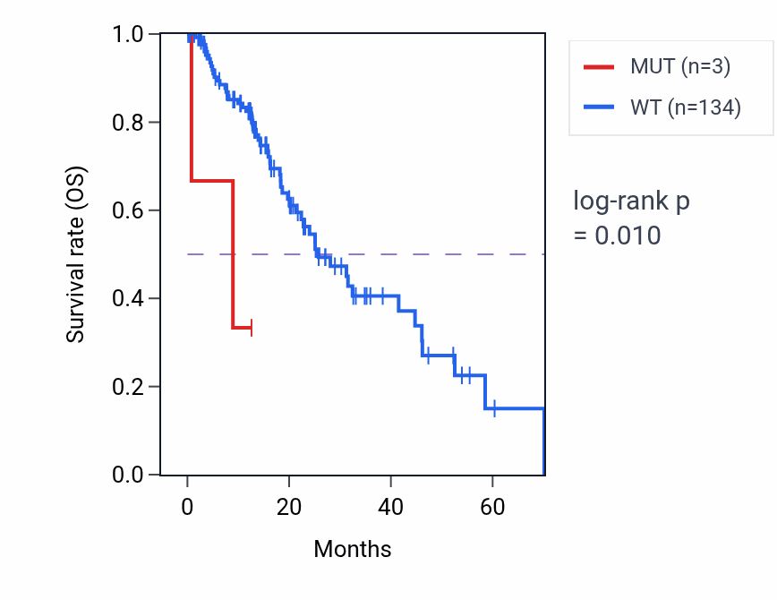 Kaplan&ndash;Meier survival curve for LRRC57 mutant vs wild-type samples in ESCA.