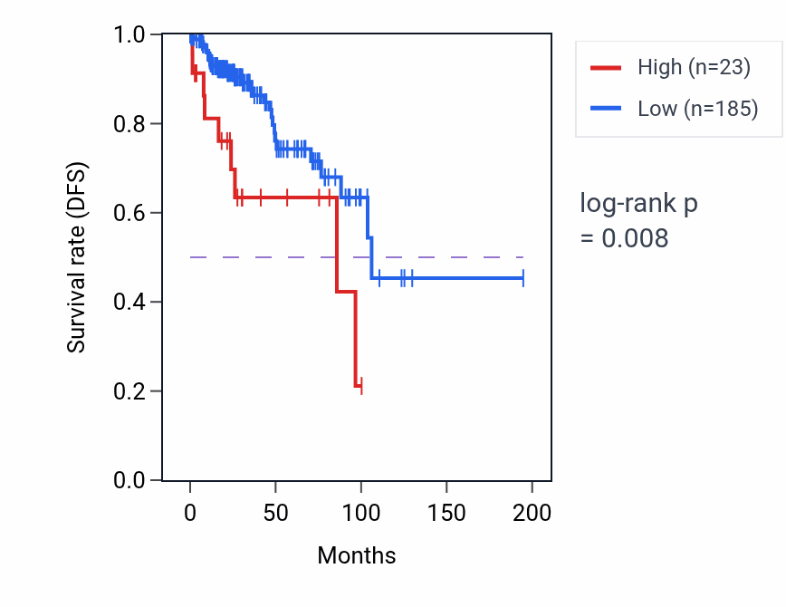 Kaplan&ndash;Meier survival curve for LRRC57P1 RNA expression in KIRP: high vs low expression groups.