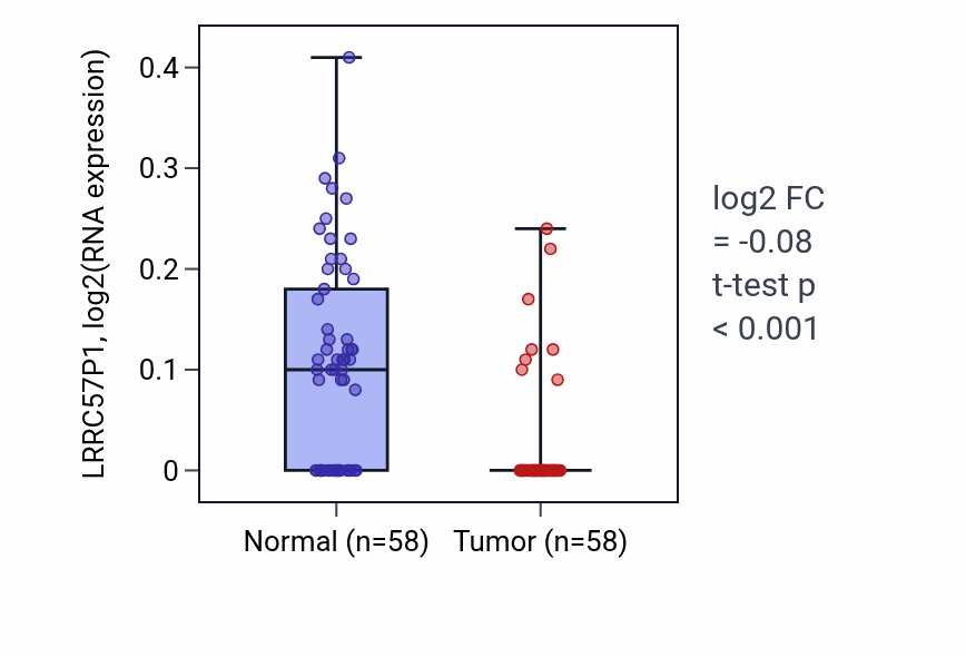 Tumor-vs-normal expression box plot for LRRC57P1 in THCA.