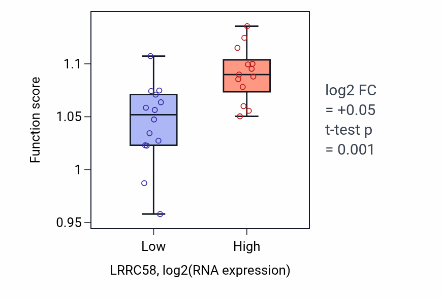 Box plot of Double-strand break repair via nonhomologous end joining in LRRC58-low vs LRRC58-high samples in LUNG_NSCLC_LUSC.