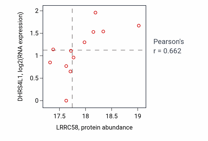 Per-sample scatter of LRRC58 vs DHRS4L1 in UCEC (Pearson r = 0.66).