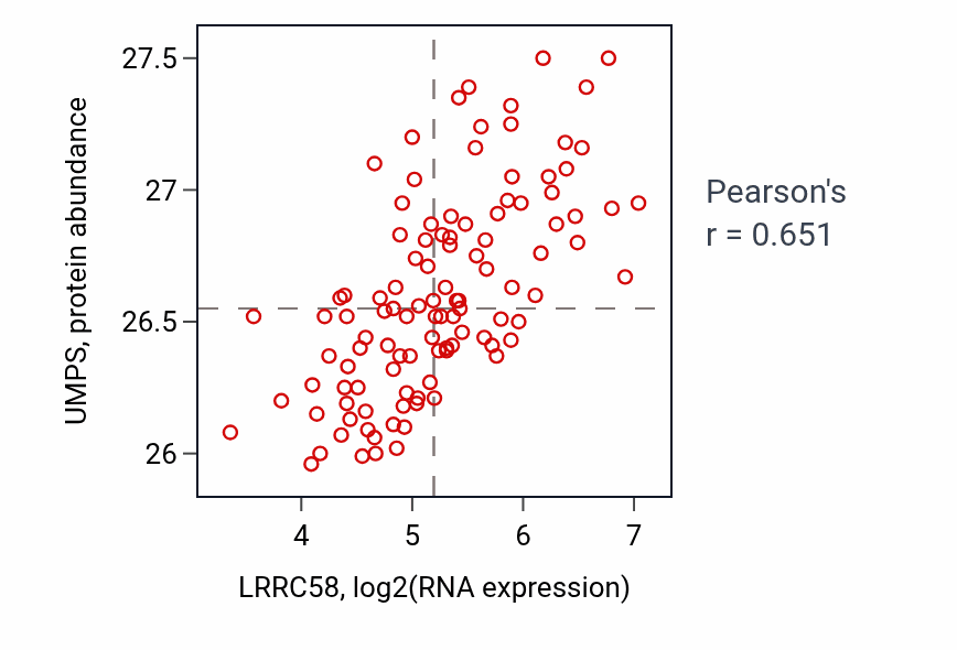 Per-sample scatter of LRRC58 vs UMPS in LSCC (Pearson r = 0.65).