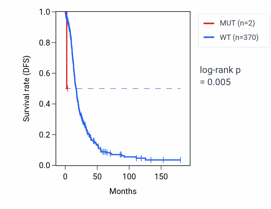 Kaplan&ndash;Meier survival curve for LRRC58 mutant vs wild-type samples in OV.