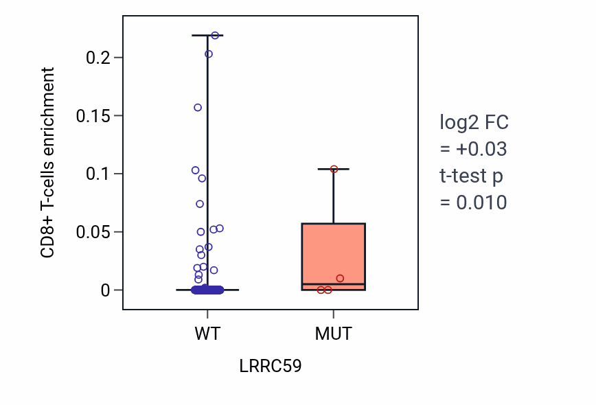 Box plot of CD8+ T-cells in LRRC59-low vs LRRC59-high samples in BLCA.