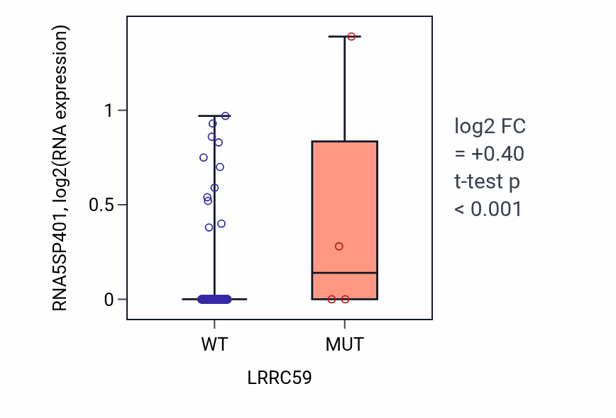 Box plot of RNA5SP401 in LRRC59-low vs LRRC59-high samples in LUAD.