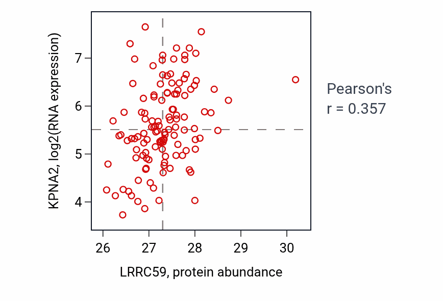Per-sample scatter of LRRC59 vs KPNA2 in BRCA (Pearson r = 0.36).