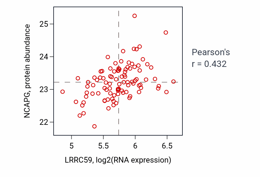 Per-sample scatter of LRRC59 vs NCAPG in GBM (Pearson r = 0.43).