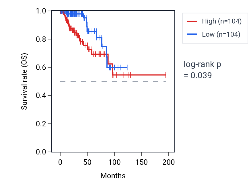 Kaplan&ndash;Meier survival curve for LRRC59 RNA expression in KIRP: high vs low expression groups.