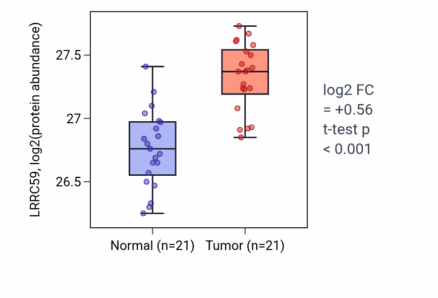 Tumor-vs-normal mass-spec protein box plot for LRRC59 in HNSC.