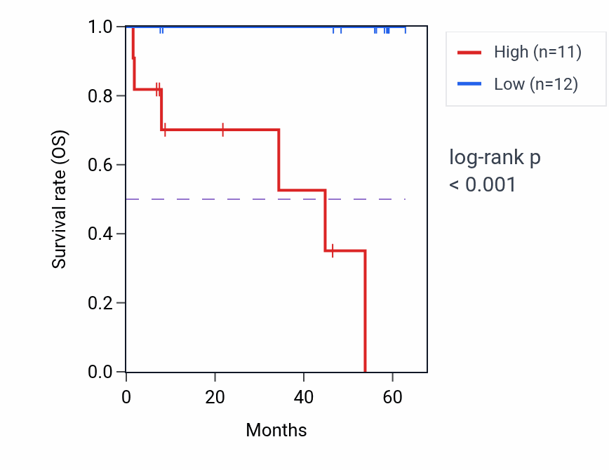 Kaplan&ndash;Meier survival curve for LRRC59 mass-spec protein-high vs -low samples in CCRCC.