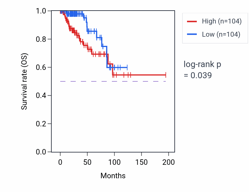 Kaplan&ndash;Meier survival curve for LRRC59 RNA-high vs -low samples in KIRP.