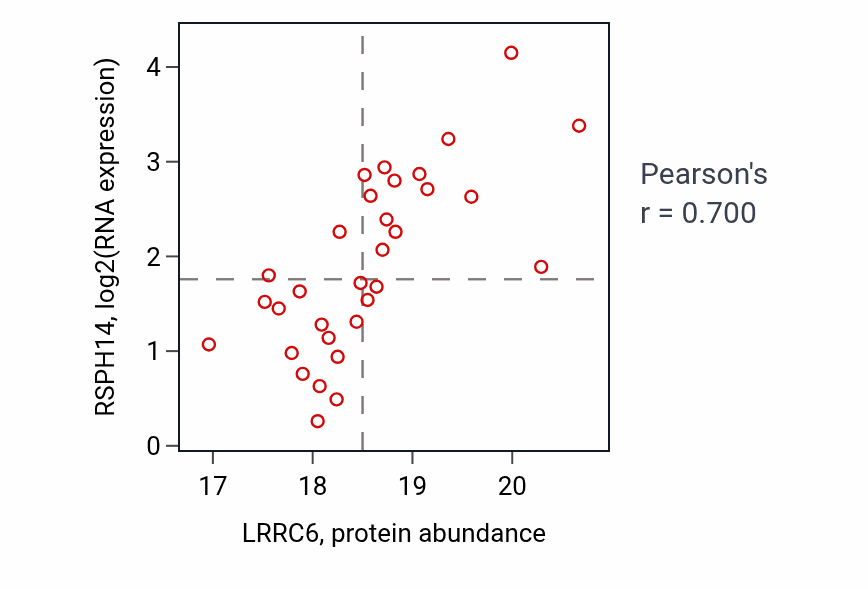 Per-sample scatter of LRRC6 vs RSPH14 in UCEC (Pearson r = 0.70).